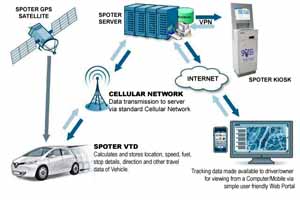 Spoter Tracking System
